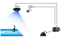 互動投影的原理詳解