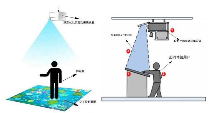 互動投影