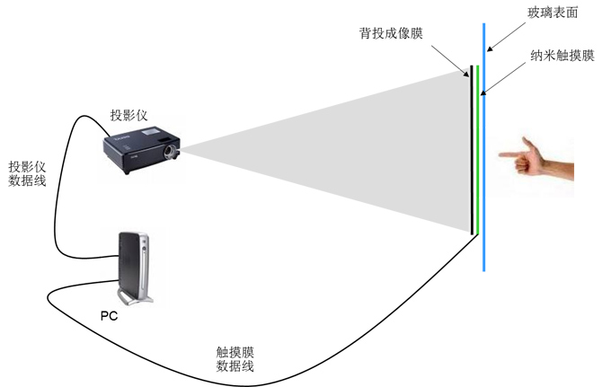 互動投影櫥窗原理