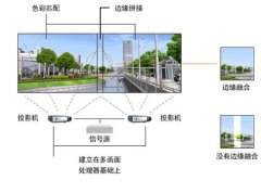 兩臺投影機融合技術原理