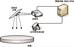 地面互動投影系統【圖文講解】