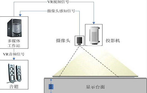 地面互動投影系統