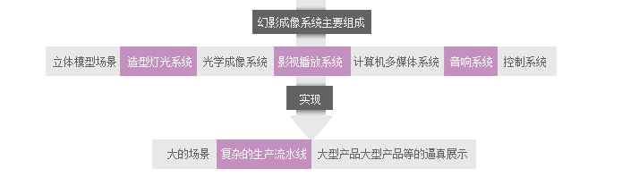 幻影成像系統(tǒng)工作過(guò)程