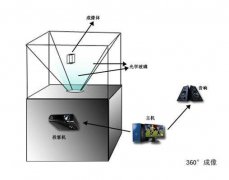 360度幻影成像安裝原理