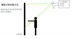 墻面互動投影系統的原理介紹